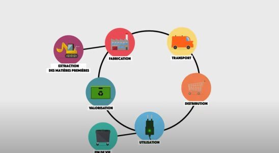 cycle-de-vie-du-produit